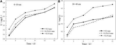 Release behavior of uranium from a uranium tailing in Jiangxi Province